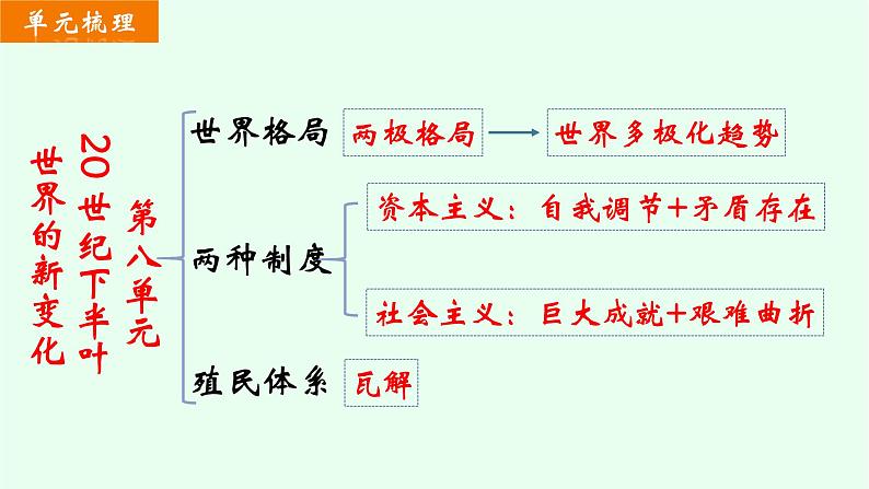 第18课冷战与国际格局的演变课件--2021-2022学年统编版（2019）高中历史必修中外历史纲要下册第1页