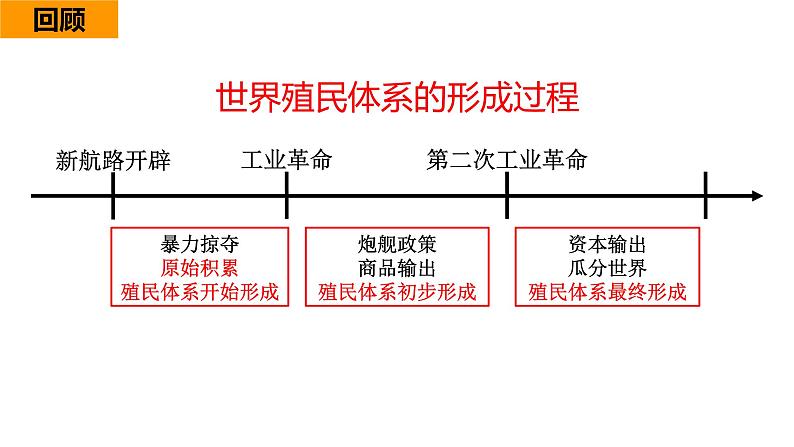 第21课世界殖民体系的瓦解与新兴国家的发展课件--2021-2022学年统编版（2019）高中历史必修中外历史纲要下册第2页