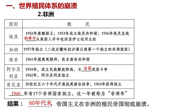 第21课 世界殖民体系与新兴国家的发展 课件--2021-2022学年高中历史统编版2019必修中外历史纲要下册第5页