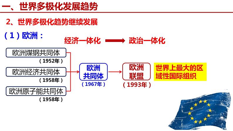 第22课世界多极化与经济全球化课件--2021-2022学年高中历史统编版2019必修中外历史纲要下册第3页