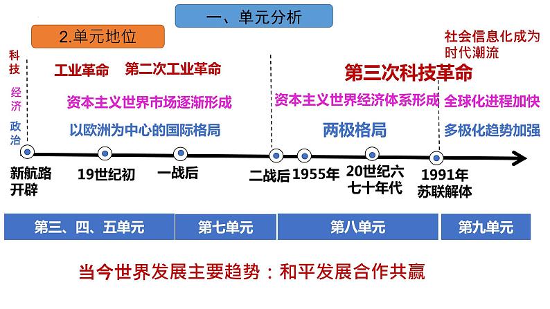 2021-2022学年统编版（2019）高中历史必修中外历史纲要下册第22课世界多极化与经济全球化课件04