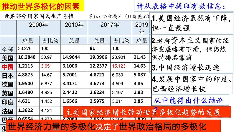 第22课世界多极化与经济全球化 课件--2021-2022学年统编版（2019）高中历史必修中外历史纲要下册第7页