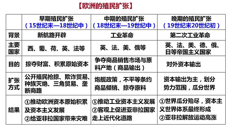 第7课 近代殖民活动和人口的跨地域转移 课件--2022-2023学年统编版(2019)高中历史选择性必修三05