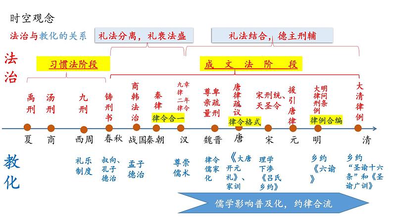 第8课 中国古代的法治与教化 课件--2022-2023学年高中历史统编版（2019）选择性必修1第4页