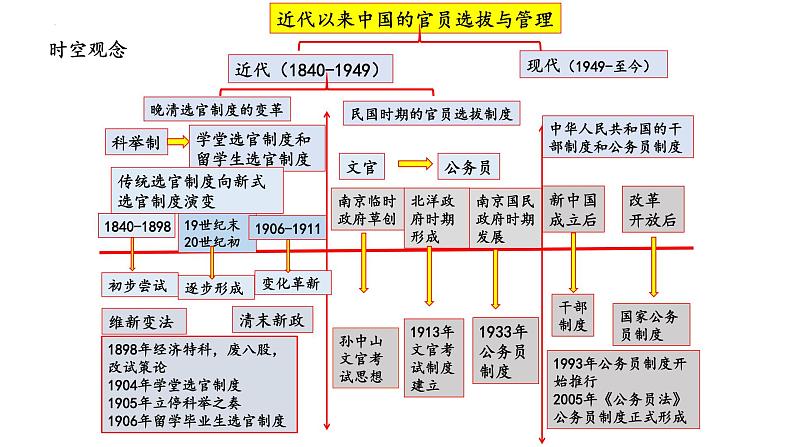 第7课 近代以来中国的官员选拔与管理 课件--2022-2023学年高中历史统编版（2019）选择性必修1第2页