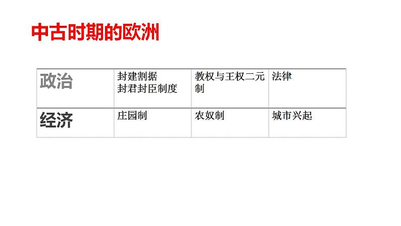 第二单元《中古时期的世界》（大单元整体教学）课件--2022-2023学年高中历史统编版（2019）必修中外历史纲要下册第8页