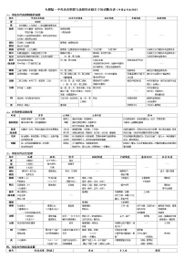 中国古代史部分——中外历史纲要与选择性必修主干知识整合--2023届高三统编版历史二轮专题复习