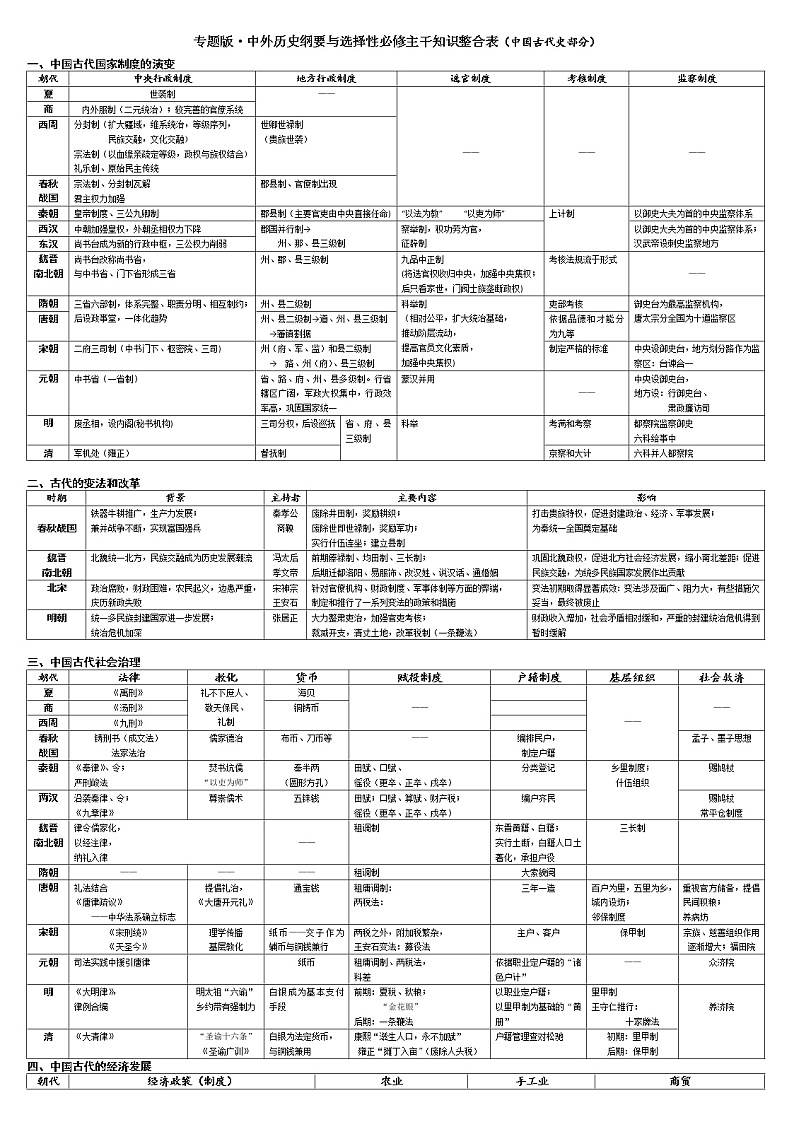 中国古代史部分——中外历史纲要与选择性必修主干知识整合--2023届高三统编版历史二轮专题复习01