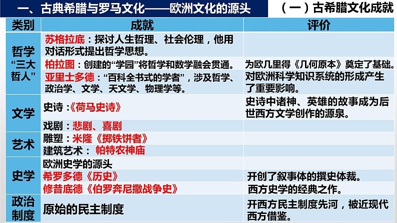 第4课 欧洲文化的形成课件--2022-2023学年高中历史统编版（2019）选择性必修304