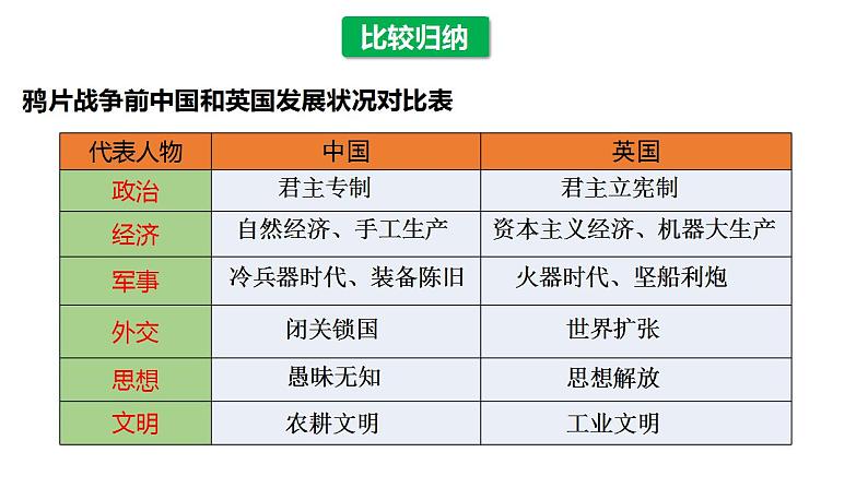 2021-2022学年统编版（2019）必修中外历史纲要上册第16课 两次鸦片战争 课件05