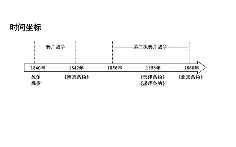 2022-2023学年部编版必修上册 第16课　两次鸦片战争 课件05