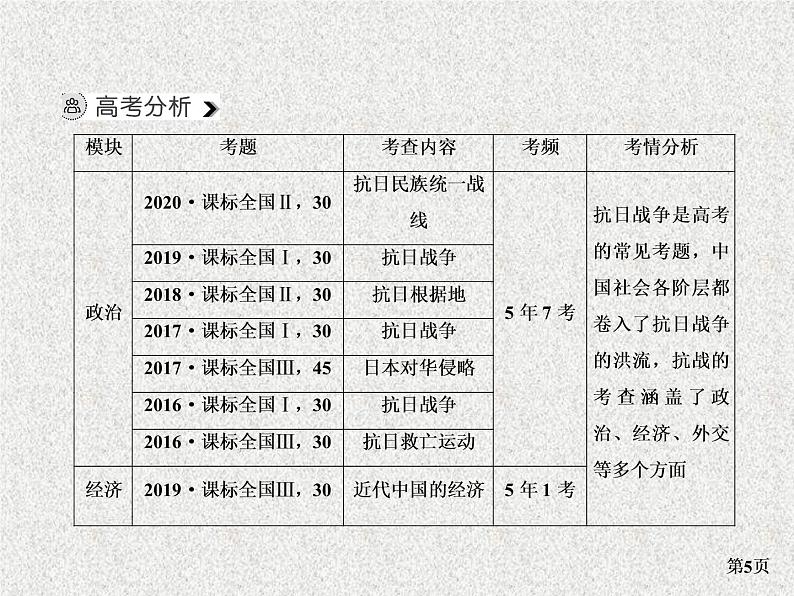 高考通史版历史一轮复习+中国近代史+第六单元+抗日战争时期(1931～1945年)+讲练课件第5页