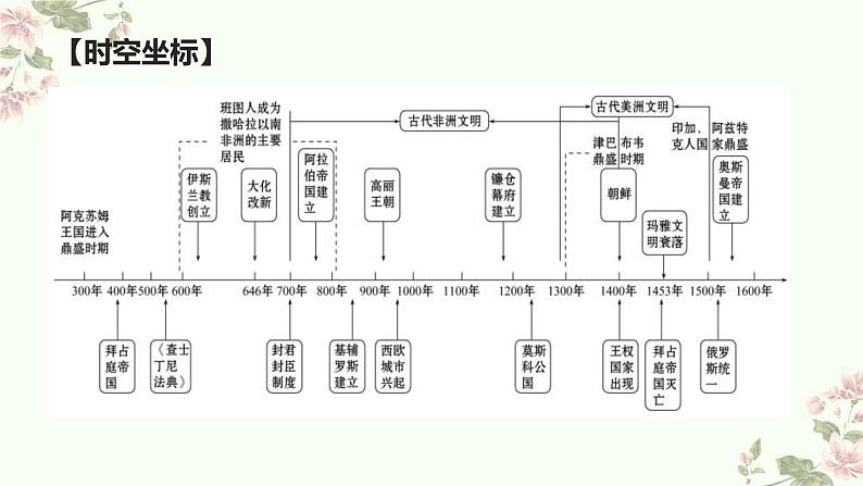 第二单元 中古时期的世界 课件--2022-2023学年高中历史统编版2019必修中外历史纲要下册第3页