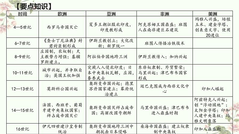 第二单元 中古时期的世界 课件--2022-2023学年高中历史统编版2019必修中外历史纲要下册第6页