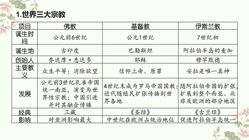 第二单元 中古时期的世界 课件--2022-2023学年高中历史统编版2019必修中外历史纲要下册第7页