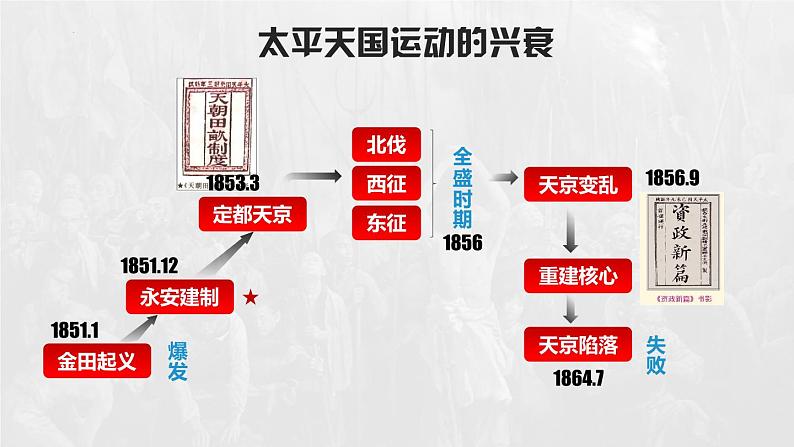 国家出路的探索与列强侵略的加剧 课件--2023届高三统编版2019必修中外历史纲要上册一轮复习04