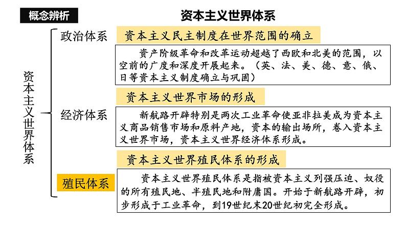 第12课 资本主义世界殖民体系的形成 课件--2022-2023学年高中历史统编版（2019）必修中外历史纲要下册03