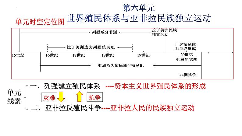 第12课 资本主义世界殖民体系的形成 课件--2022-2023学年高中历史统编版（2019）必修中外历史纲要下册02