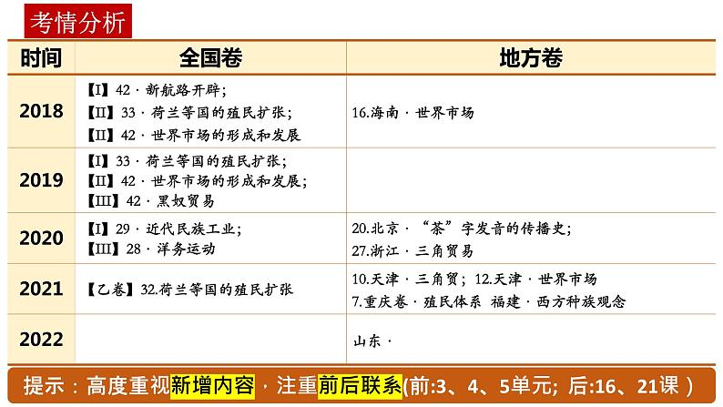 第12课 资本主义世界殖民体系的形成 课件--2022-2023学年高中历史统编版（2019）必修中外历史纲要下册02