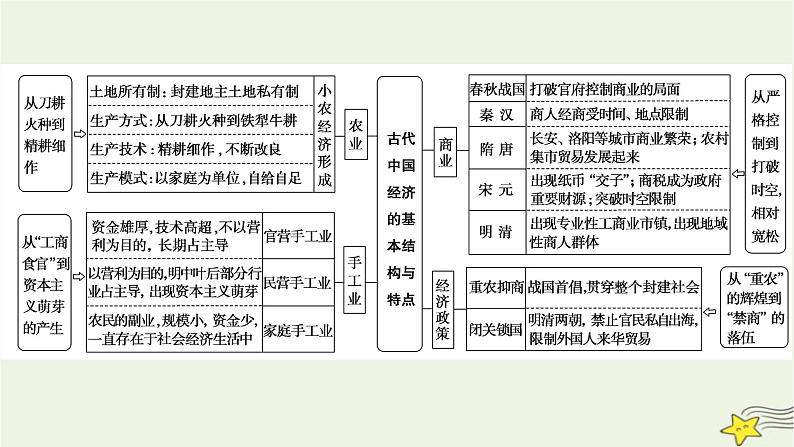 2023届高考历史二轮复习专题第2讲权力支配下的农耕文明——古代中国经济的基本结构与特点课件第6页