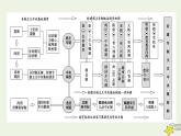 2023届高考历史二轮复习专题第1讲中国制度的政治基因——古代中国的政治制度课件
