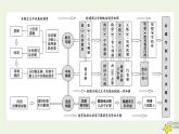 2023届高考历史二轮复习专题第1讲中国制度的政治基因——古代中国的政治制度课件