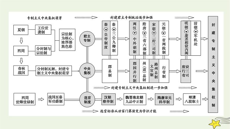 2023届高考历史二轮复习专题第1讲中国制度的政治基因——古代中国的政治制度课件第5页