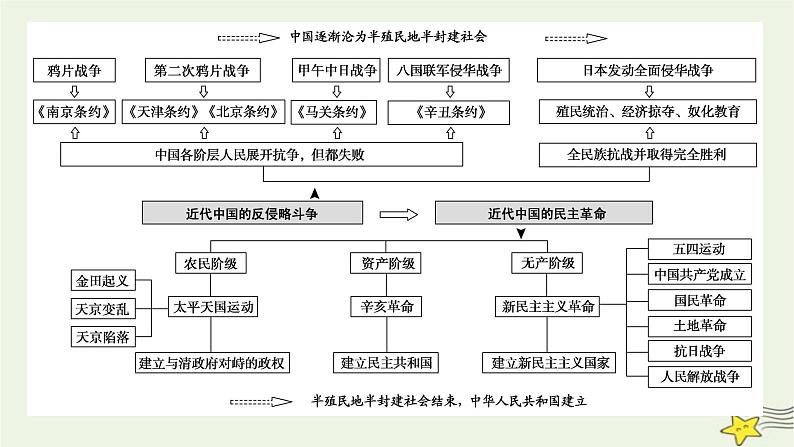 2023届高考历史二轮复习专题第4讲艰难曲折的民主历程——近代中国反侵略、求民主的潮流课件第6页