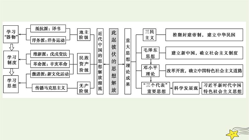 2023届高考历史二轮复习专题第6讲此起彼伏的思想解放——近代中国的思想解放潮流及马克思主义在中国的发展课件05