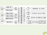 2023届高考历史二轮复习专题第6讲此起彼伏的思想解放——近代中国的思想解放潮流及马克思主义在中国的发展课件