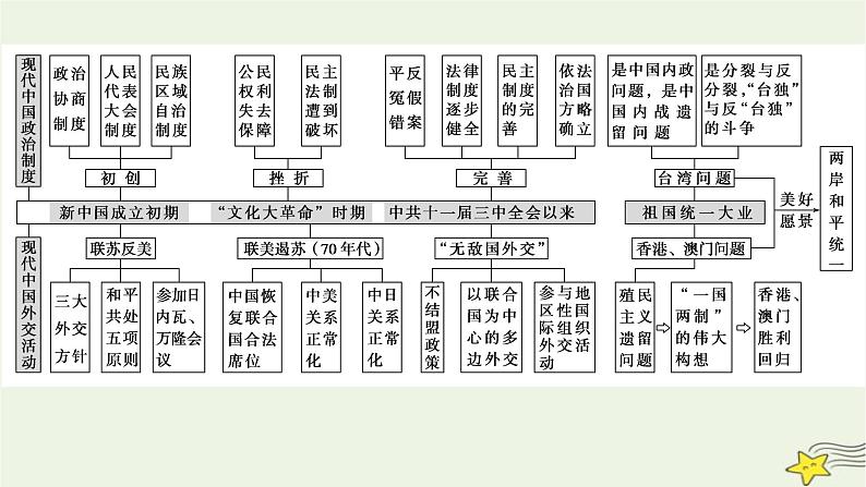 2023届高考历史二轮复习专题第7讲独具特色的政治与外交建设——现代中国的政治建设、祖国统一和对外关系课件第6页