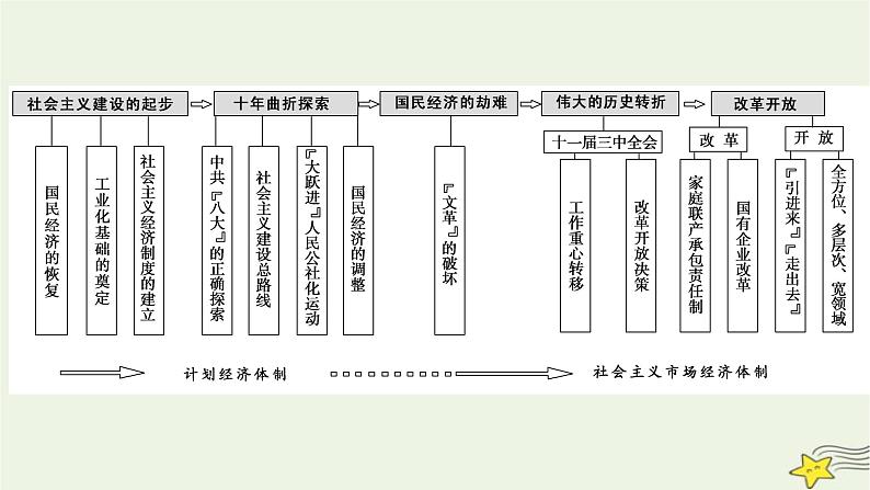 2023届高考历史二轮复习专题第8讲两种模式的转型——中国特色社会主义经济建设道路和科技文艺课件06