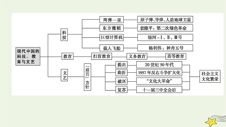 2023届高考历史二轮复习专题第8讲两种模式的转型——中国特色社会主义经济建设道路和科技文艺课件07