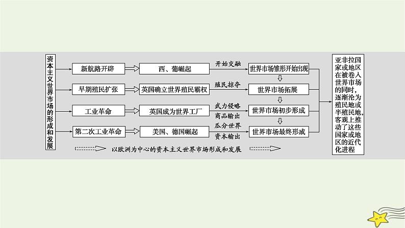 2023届高考历史二轮复习专题第10讲市场导向下的经济——资本主义世界市场的形成和发展课件第6页