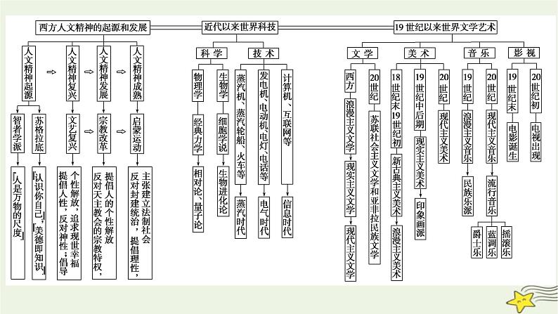 2023届高考历史二轮复习专题第11讲一脉相承的人文精神——西方的人文精神及近代以来的世界科技、文艺课件06