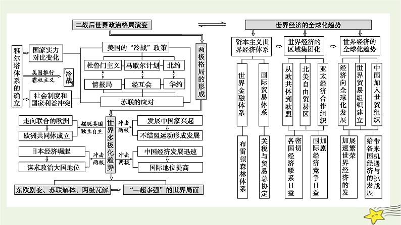 2023届高考历史二轮复习专题第13讲交相辉映的多极化与全球化——当今世界政治、经济格局的演变课件05
