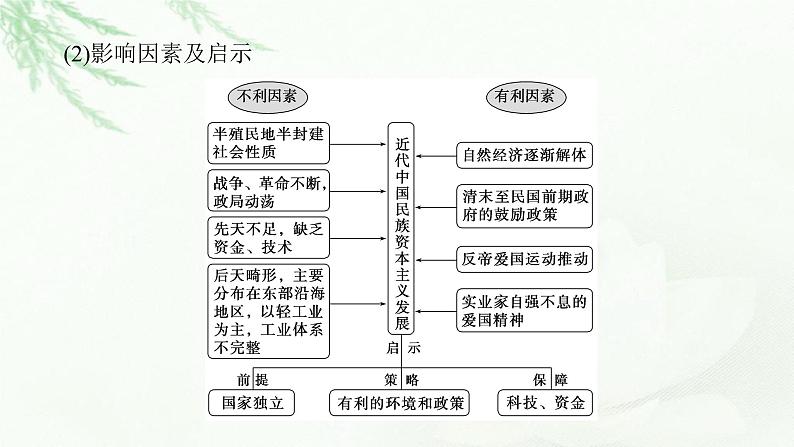 2023届高考历史二轮复习通史版专题冲击转型——近现代中国经济的转型与社会生活的变迁课件07