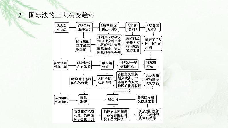 2023届高考历史二轮复习通史版专题风云变幻——近代以来国际关系与国际格局的演变课件03