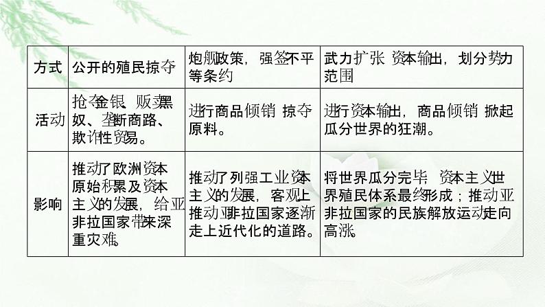 2023届高考历史二轮复习通史版专题如履薄冰——近现代世界经济运作机制调整与全球化课件第3页