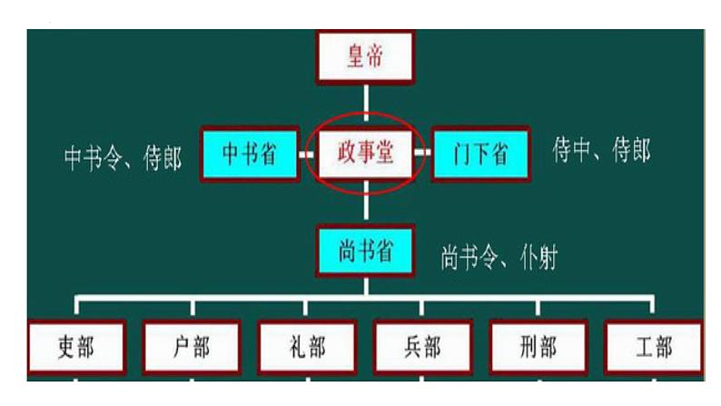 唐朝的辉煌 课件--2023届高三统编版2019必修中外历史纲要上册一轮复习第6页