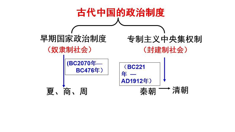 专题一 中国古代史 课件--2023届最新高三统编版历史二轮复习第6页