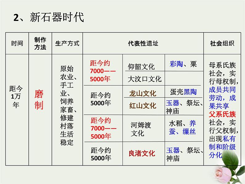 2022-2023学年 高中历史统编版（2019）必修中外历史纲要上第1课  中华文明的起源与早期国家 课件06