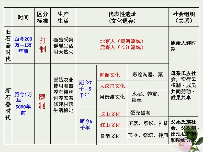 2022-2023学年 高中历史统编版（2019）必修中外历史纲要上第1课  中华文明的起源与早期国家 课件08