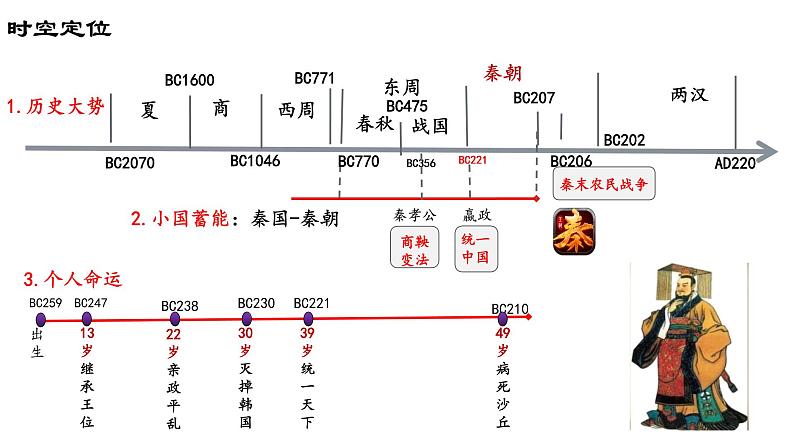 第3课 秦统一多民族封建国家的建立 课件第3页