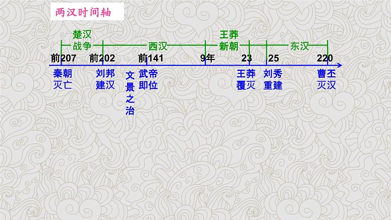 2022-2023学年中外历史纲要上 第4课 西汉与东汉——统一多民族封建国家的巩固 课件02