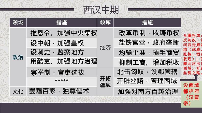 2022-2023学年中外历史纲要上 第4课 西汉与东汉——统一多民族封建国家的巩固 课件07