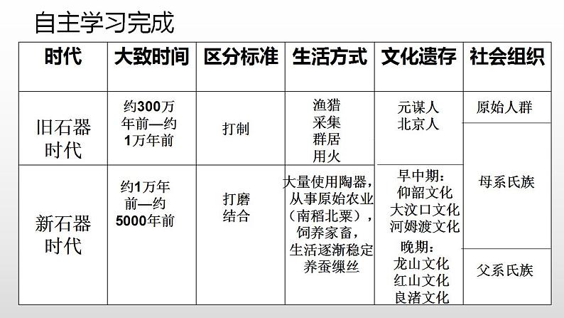 第1课 中华文明的起源与早期国家 课件--2022-2023学年高中历史统编版（2019）必修中外历史纲要上册第6页