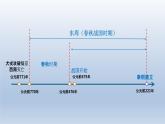 统编版高中历史中外历史纲要上 第2课 诸侯纷争与变法运动  课件