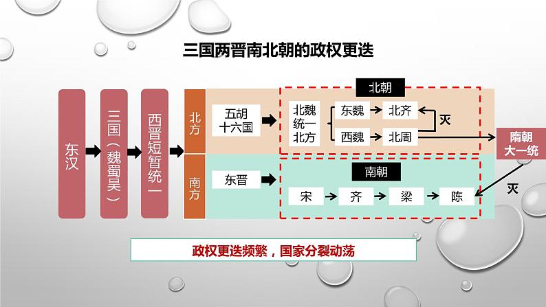 2022纲要上第5课三国两晋南北朝1第3页