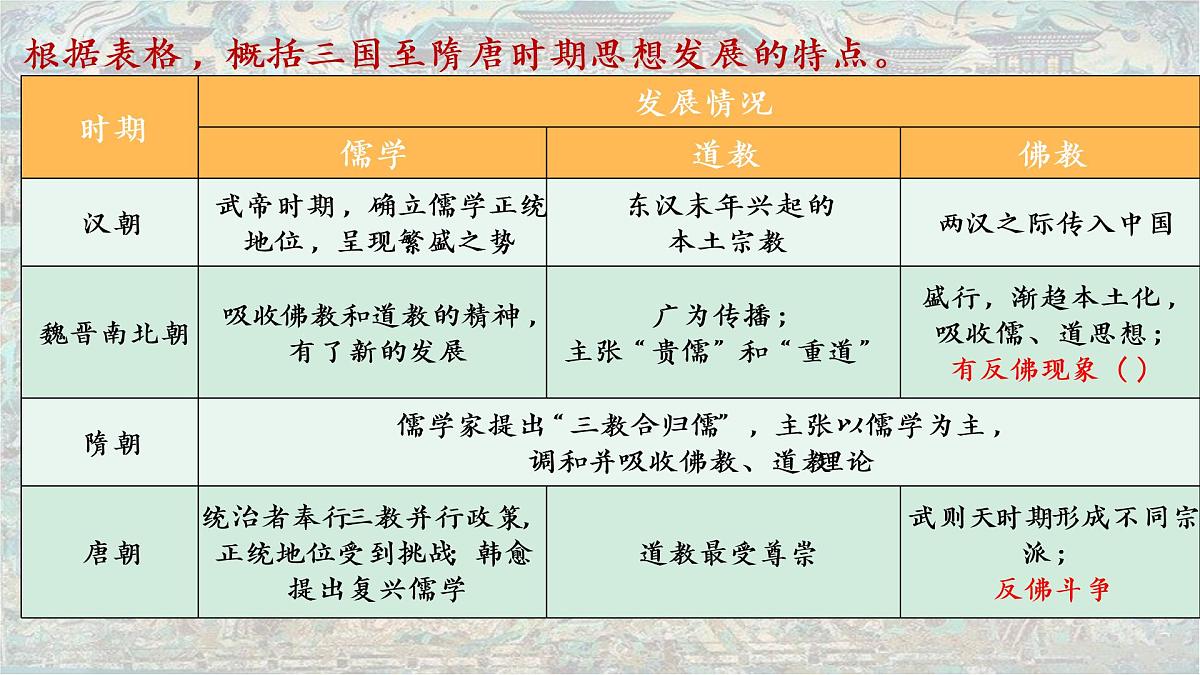 高中历史统编版（2019）必修中外历史纲要上册第8课 三国至隋唐的文化（共27张ppt）第5页